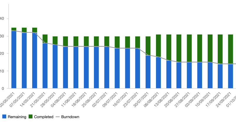 A Project Burndown Chart