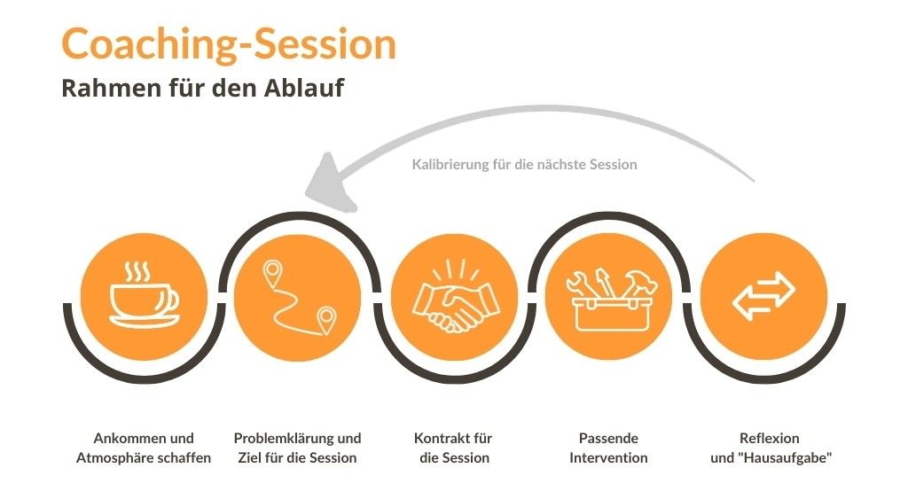 grafik-coaching-session-small Workflow Coaching Session