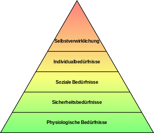 einfache_beduerfnishierarchie_nach_maslow Bedürfnispyramide nach Maslow
