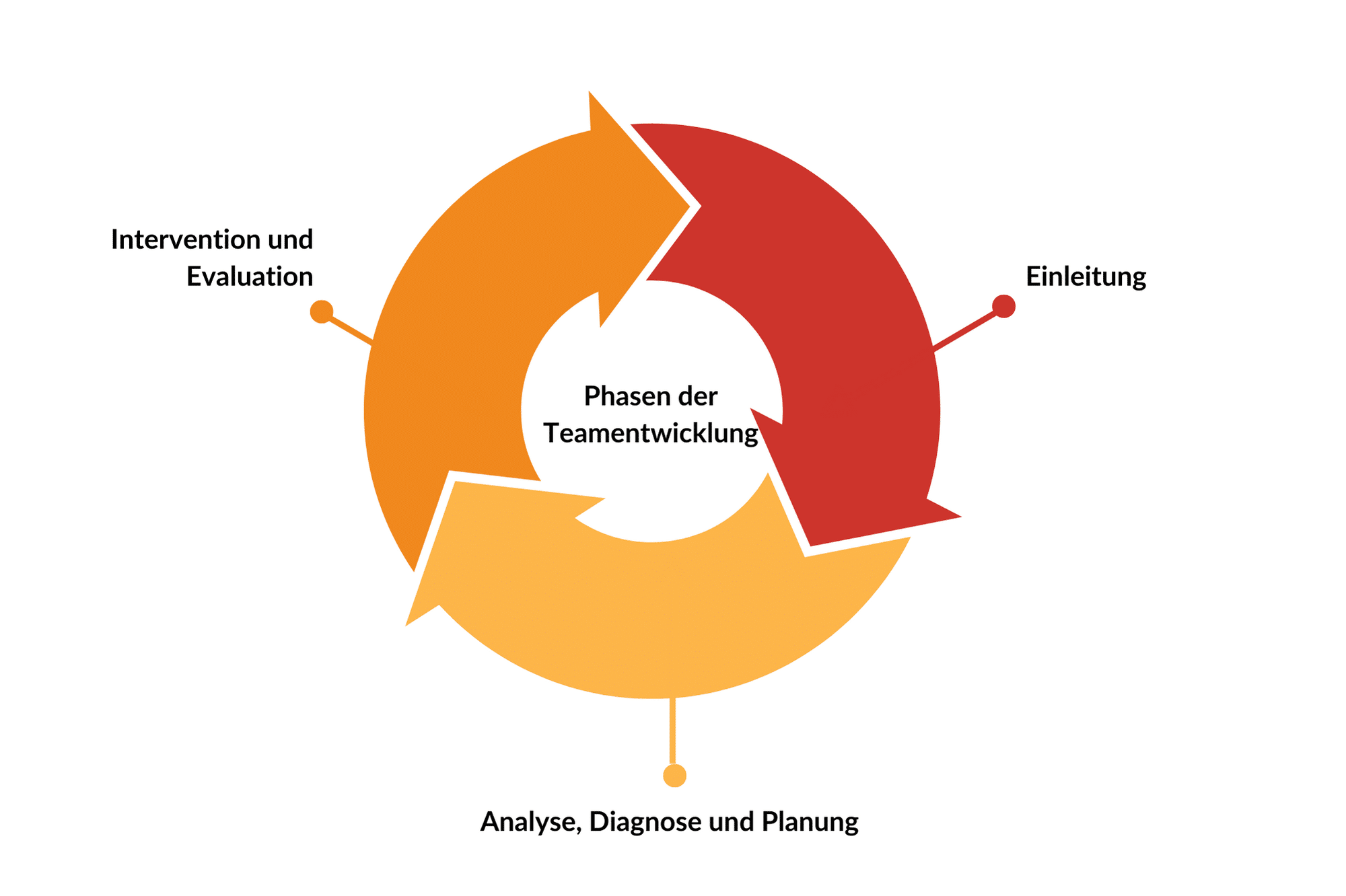 Grafiken Blog Teamentwicklung