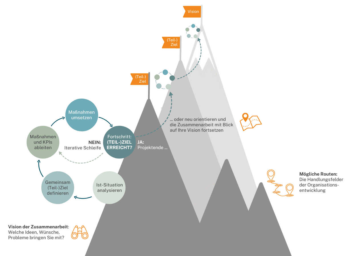 Infografik Teamprove Methode